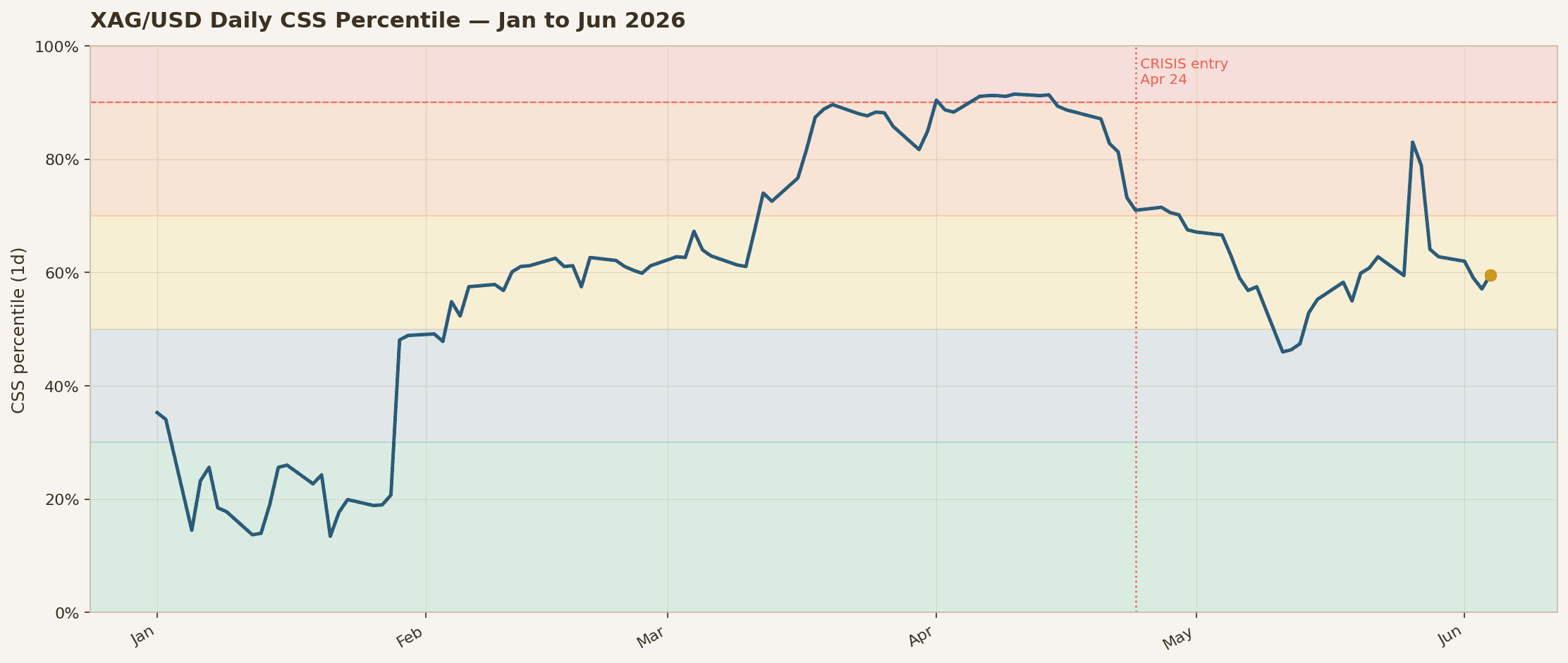 XAG/USD Daily CSS Percentile — Jan to Jun 2026