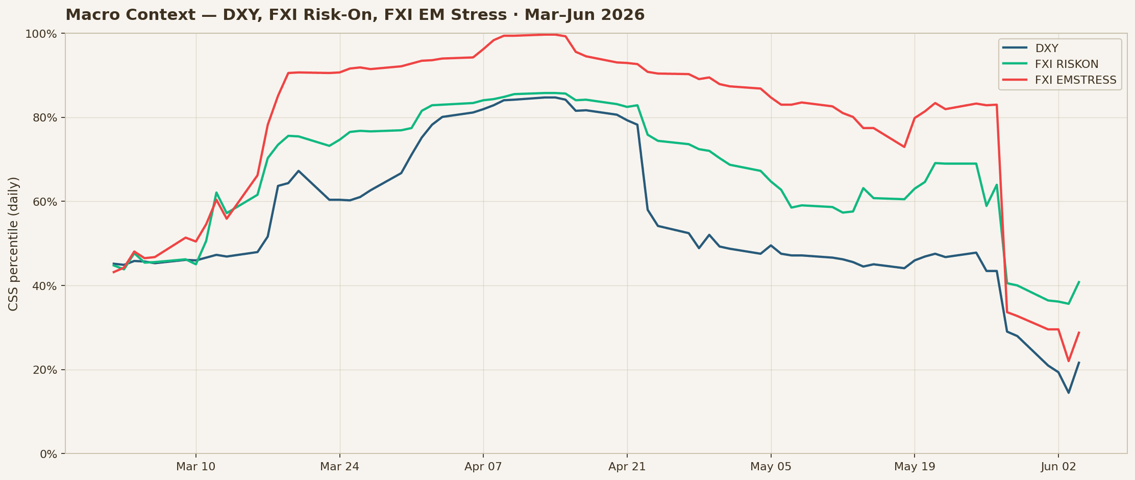 Macro Context — DXY, FXI Risk-On, FXI EM Stress · Mar–Jun 2026