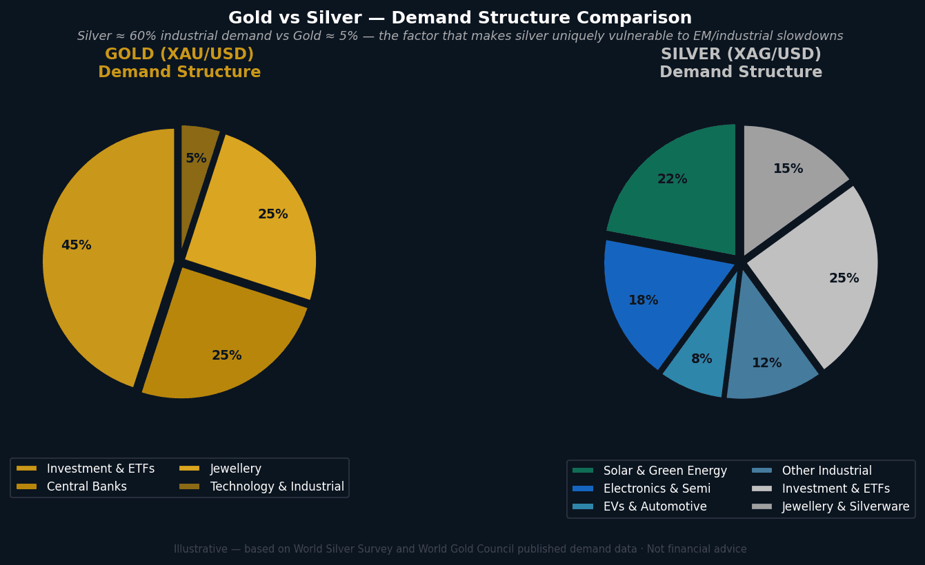 Gold vs Silver — Demand Structure Comparison