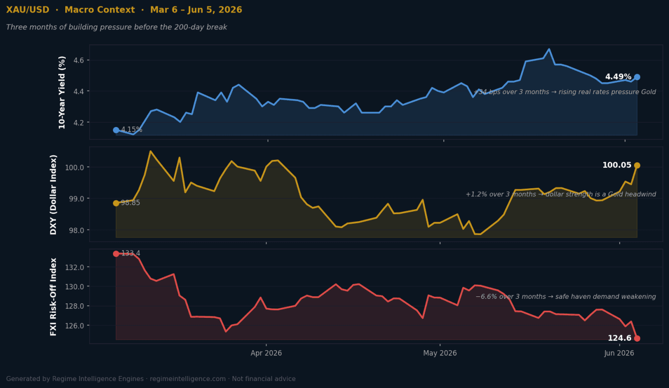 Macro context · yields, dollar, and FXI indices (Mar–Jun 2026)