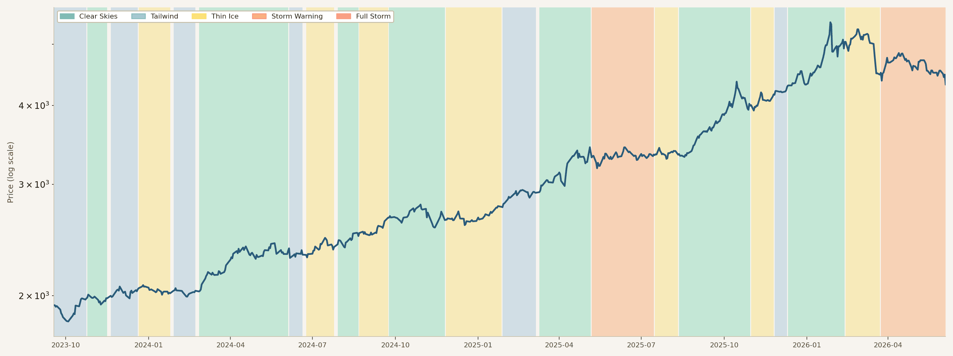 XAU/USD · Daily regime history