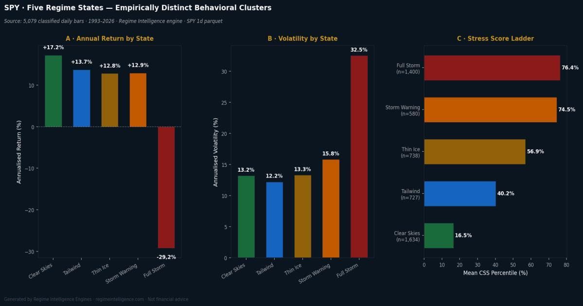 Chart 1 of 3 — Five Regime States: Empirically Distinct Behavioral Clusters (SPY 1d, 1993–2026)