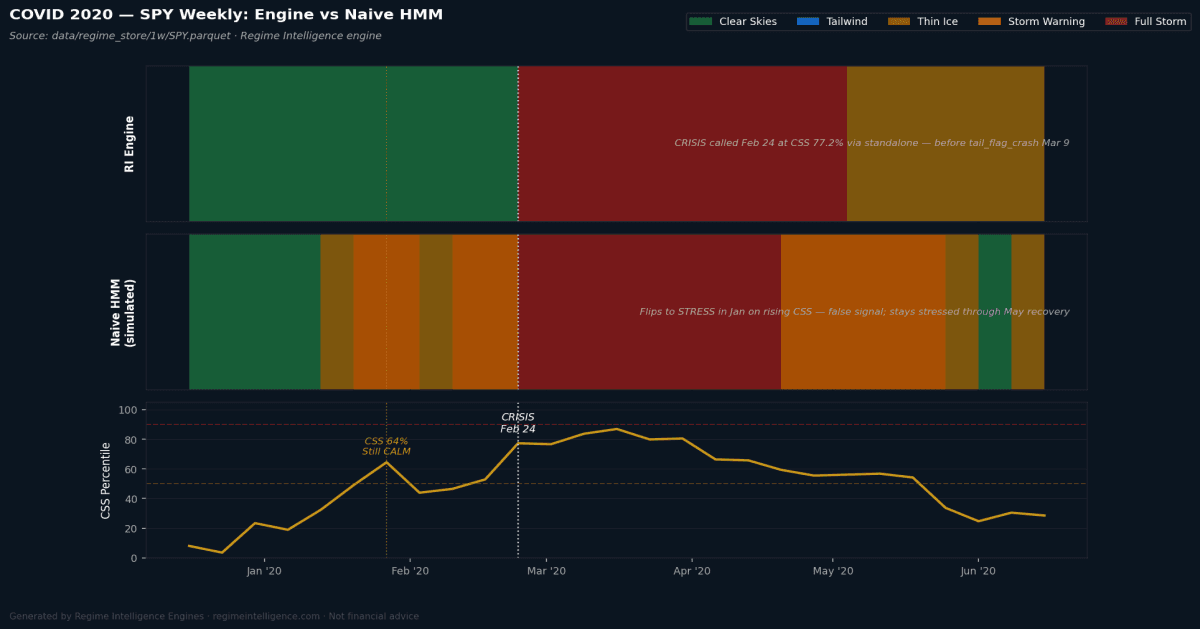 Chart 3 of 3a — COVID 2020: SPY Weekly Regime Classification