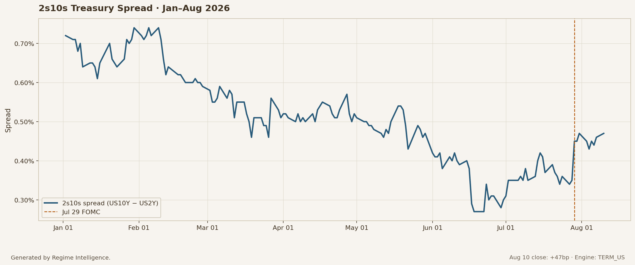 2s10s Treasury spread · Jan–Aug 2026