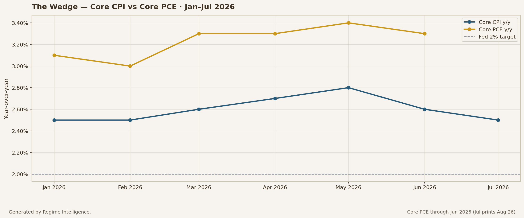 Core CPI vs Core PCE year-over-year · Jan–Jul 2026