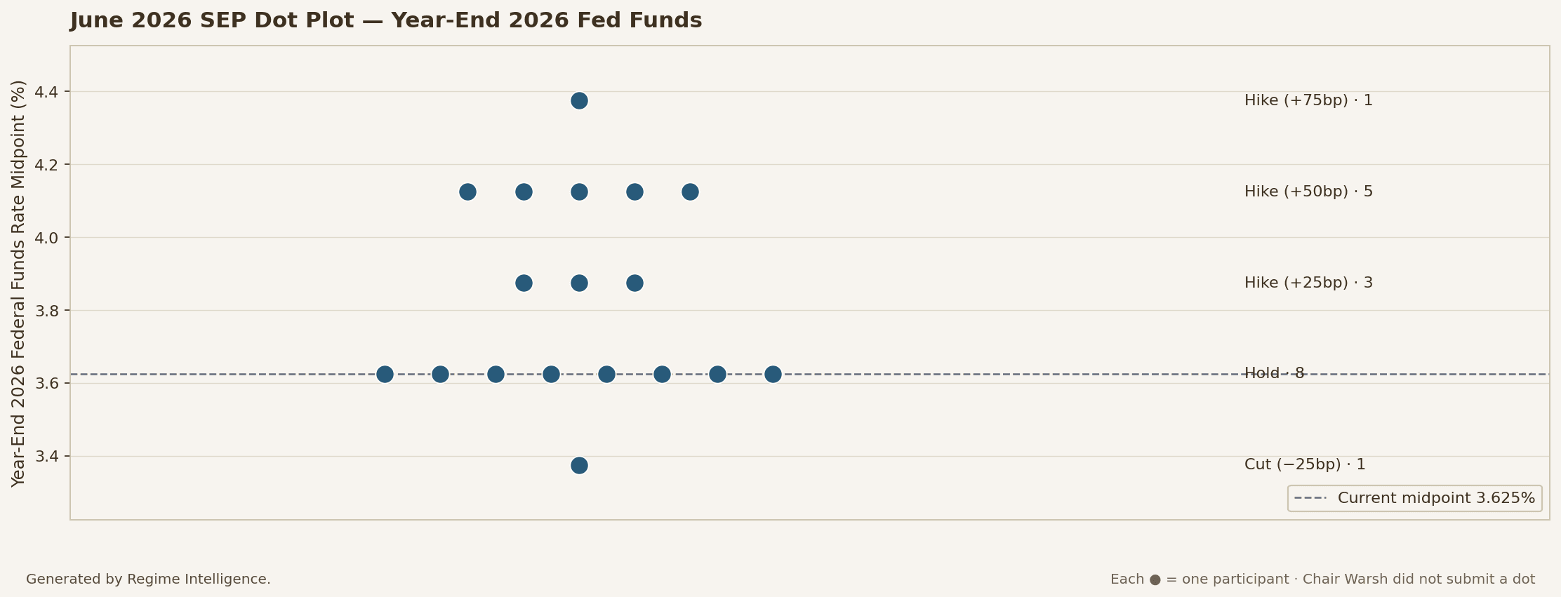 June 2026 SEP · Year-end 2026 federal funds rate midpoint
