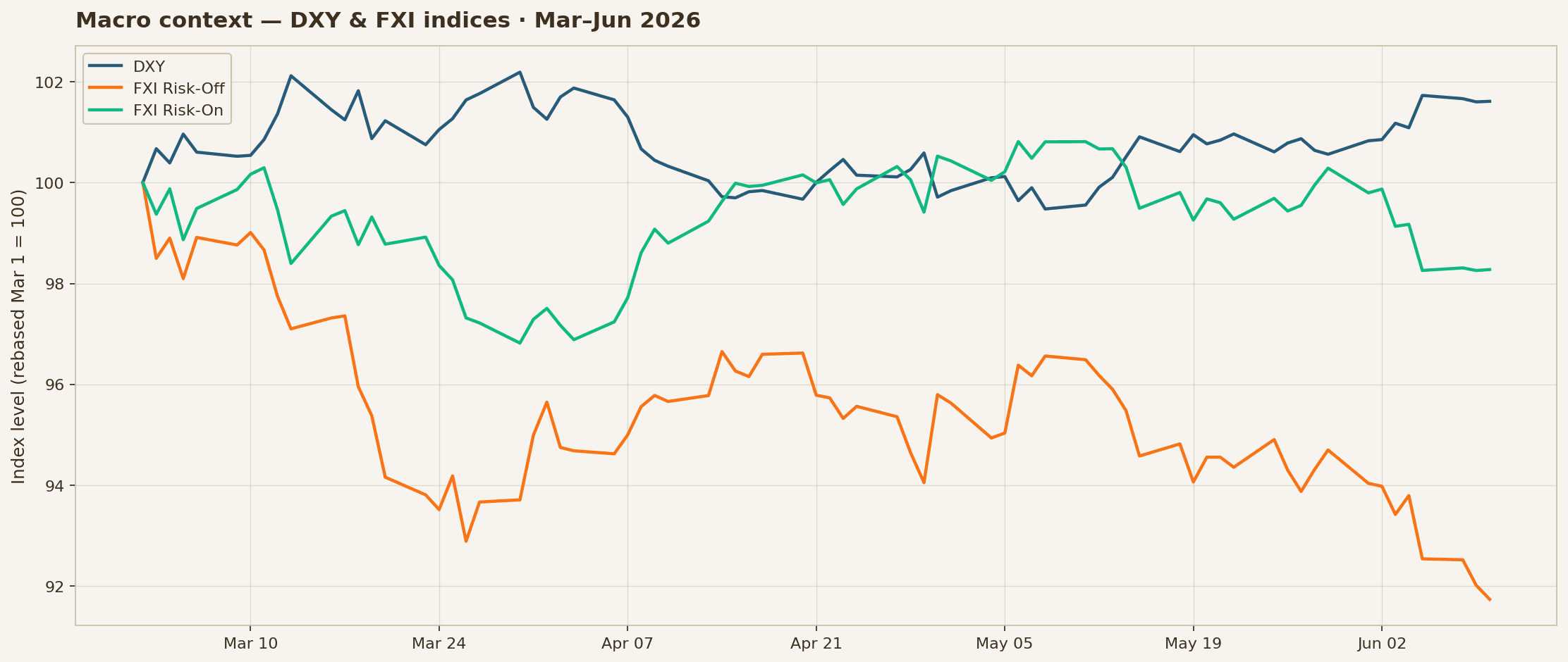 Macro context · DXY & FXI indices (Mar–Jun 2026)