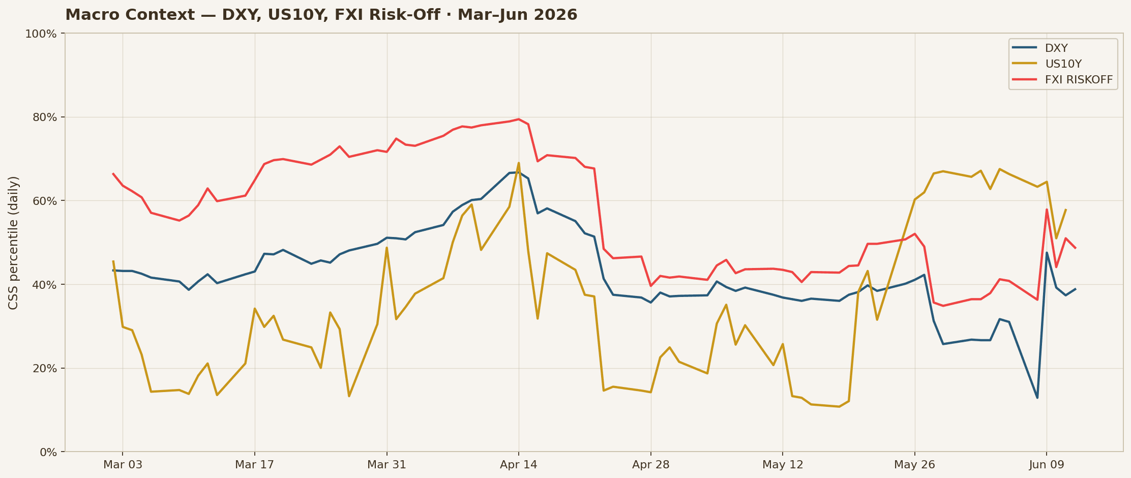 Macro context · DXY, US10Y & FXI Risk-Off (Mar–Jun 2026)
