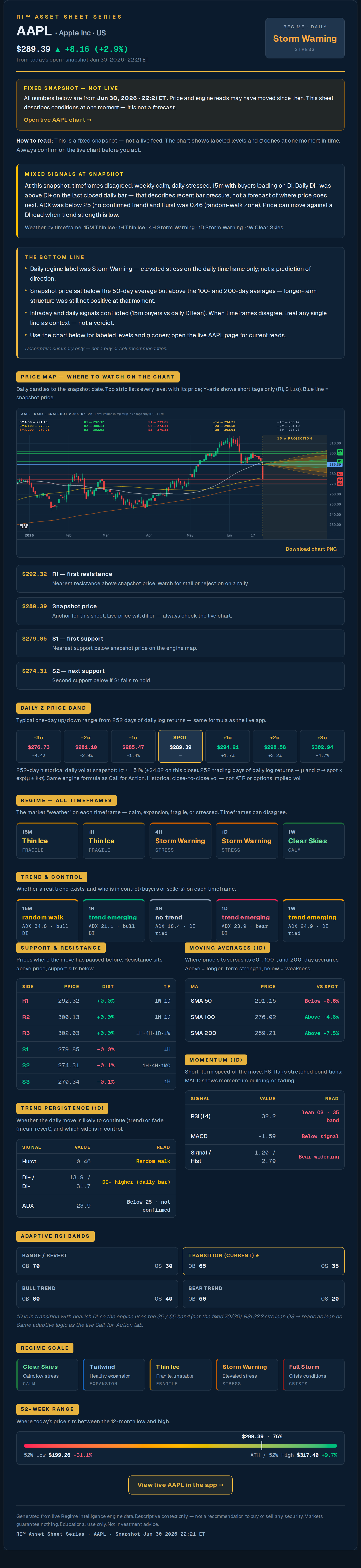 Example AAPL Regime Intelligence Asset Sheet